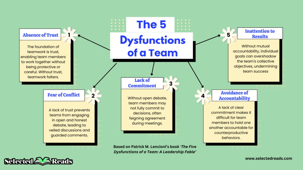 The Five Dysfunctions of A Team Summary